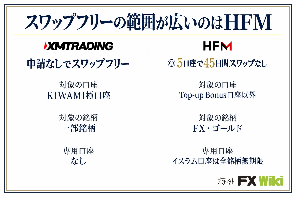 スワップフリーの範囲が広いのはHFM。XM Trading：申請なしでスワップフリー（対象の口座 KIWAMI極口座、対象の銘柄 一部銘柄、専用口座 なし）／HFM：5口座で45日間スワップなし（対象の口座 Top-up Bonus口座以外、対象の銘柄 FX・ゴールド、専用口座 イスラム口座は全銘柄無期限）
