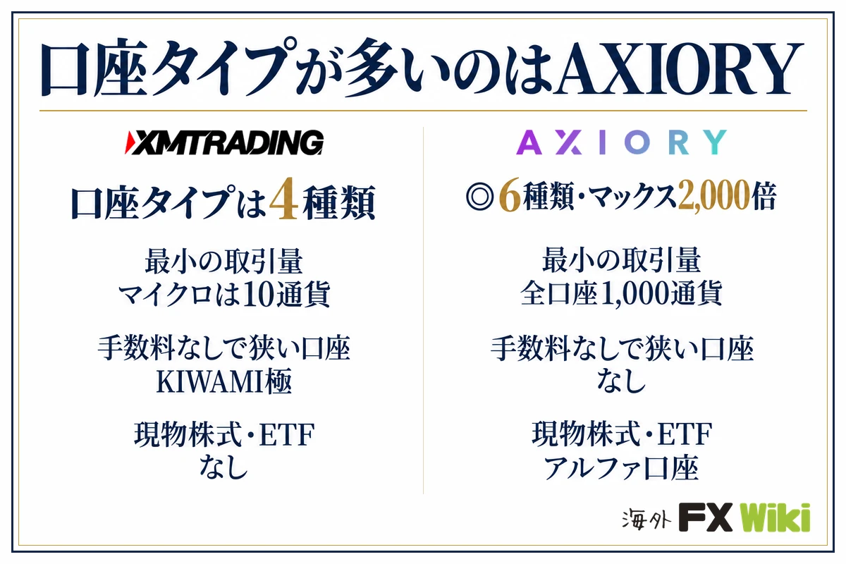 口座タイプが多いのはAXIORY。XM Trading:口座タイプは4種類(最小の取引量 マイクロは10通貨、手数料なしで狭い口座 KIWAMI極、現物株式・ETF なし)/AXIORY:6種類・マックス2,000倍(最小の取引量 全口座1,000通貨、手数料なしで狭い口座 なし、現物株式・ETF アルファ口座)