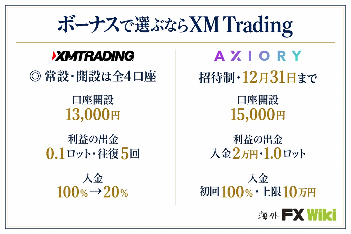 ボーナスで選ぶならXM Trading。XM Trading:常設・開設は全4口座(口座開設 13,000円、利益の出金 0.1ロット・往復5回、入金 100%→20%)/AXIORY:招待制・12月31日まで(口座開設 15,000円、利益の出金 入金2万円・1.0ロット、入金 初回100%・上限10万円)