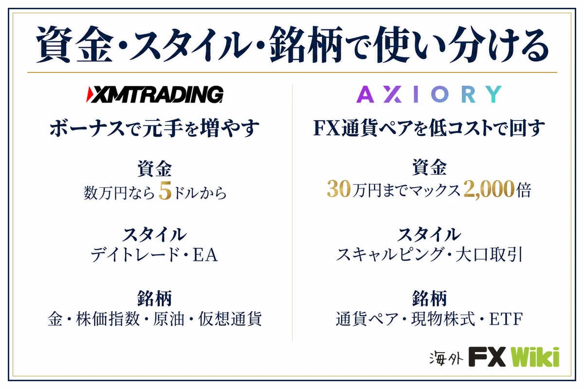 資金・スタイル・銘柄で使い分ける。XM Trading:ボーナスで元手を増やす(資金 数万円なら5ドルから、スタイル デイトレード・EA、銘柄 金・株価指数・原油・仮想通貨)/AXIORY:FX通貨ペアを低コストで回す(資金 30万円までマックス2,000倍、スタイル スキャルピング・大口取引、銘柄 通貨ペア・現物株式・ETF)