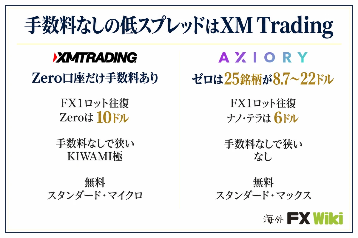 手数料なしの低スプレッドはXM Trading。XM Trading:Zero口座だけ手数料あり(FX1ロット往復 Zeroは10ドル、手数料なしで狭い KIWAMI極、無料 スタンダード・マイクロ)/AXIORY:ゼロは25銘柄が8.7〜22ドル(FX1ロット往復 ナノ・テラは6ドル、手数料なしで狭い なし、無料 スタンダード・マックス)