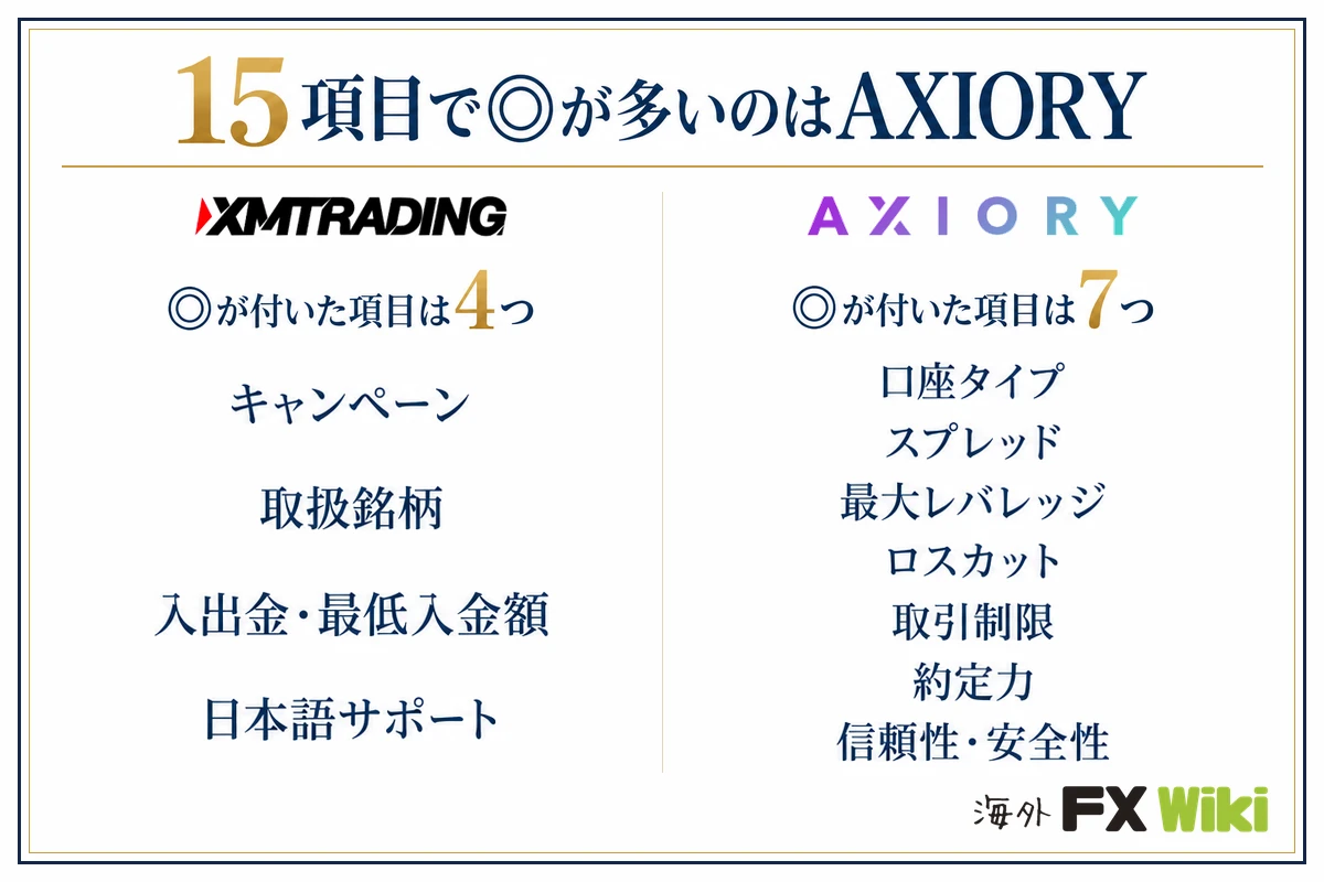 15項目で◎が多いのはAXIORY。XM Trading:◎が付いた項目は4つ(キャンペーン、取扱銘柄、入出金・最低入金額、日本語サポート)/AXIORY:◎が付いた項目は7つ(口座タイプ、スプレッド、最大レバレッジ、ロスカット、取引制限、約定力、信頼性・安全性)