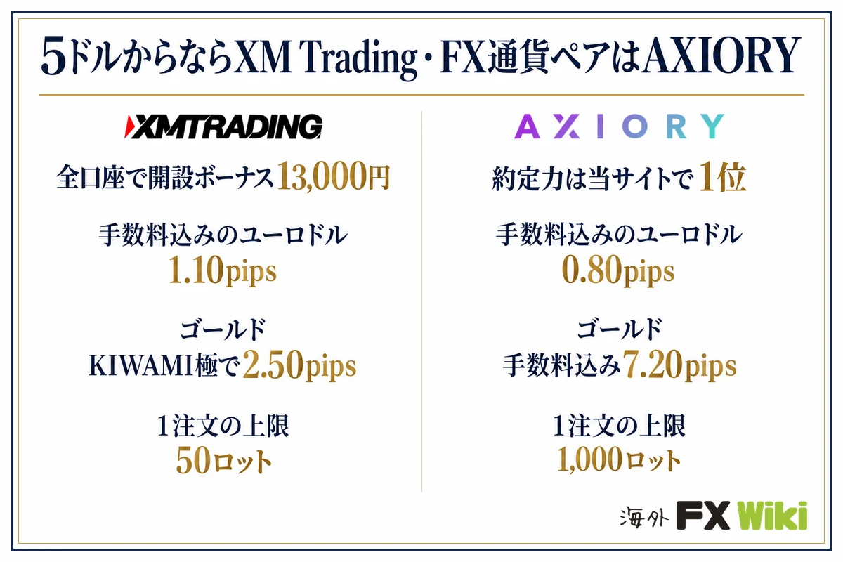 5ドルからならXM Trading・FX通貨ペアはAXIORY。XM Trading:全口座で開設ボーナス13,000円(手数料込みのユーロドル 1.10pips、ゴールド KIWAMI極で2.50pips、1注文の上限 50ロット)/AXIORY:約定力は当サイトで1位(手数料込みのユーロドル 0.80pips、ゴールド 手数料込み7.20pips、1注文の上限 1,000ロット)