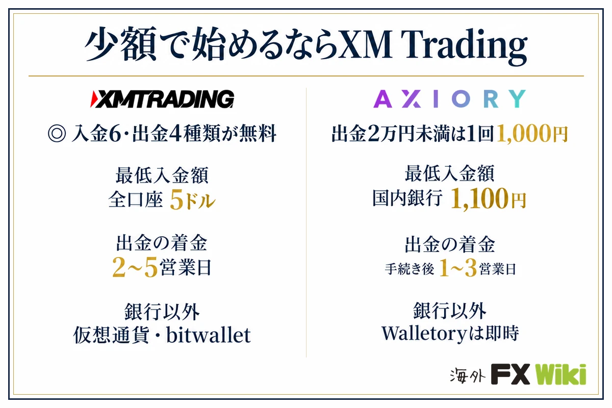少額で始めるならXM Trading。XM Trading:入金6・出金4種類が無料(最低入金額 全口座5ドル、出金の着金 2〜5営業日、銀行以外 仮想通貨・bitwallet)/AXIORY:出金2万円未満は1回1,000円(最低入金額 国内銀行1,100円、出金の着金 手続き後1〜3営業日、銀行以外 Walletoryは即時)