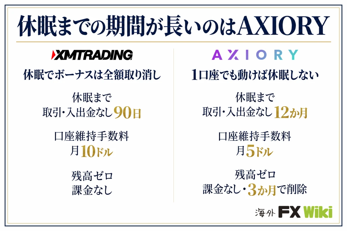 休眠までの期間が長いのはAXIORY。XM Trading:休眠でボーナスは全額取り消し(休眠まで 取引・入出金なし90日、口座維持手数料 月10ドル、残高ゼロ 課金なし)/AXIORY:1口座でも動けば休眠しない(休眠まで 取引・入出金なし12か月、口座維持手数料 月5ドル、残高ゼロ 課金なし・3か月で削除)