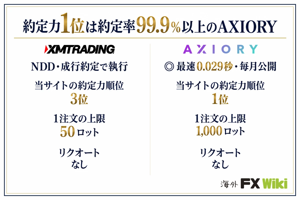 約定力1位は約定率99.9%以上のAXIORY。XM Trading:NDD・成行約定で執行(当サイトの約定力順位 3位、1注文の上限 50ロット、リクオート なし)/AXIORY:最速0.029秒・毎月公開(当サイトの約定力順位 1位、1注文の上限 1,000ロット、リクオート なし)