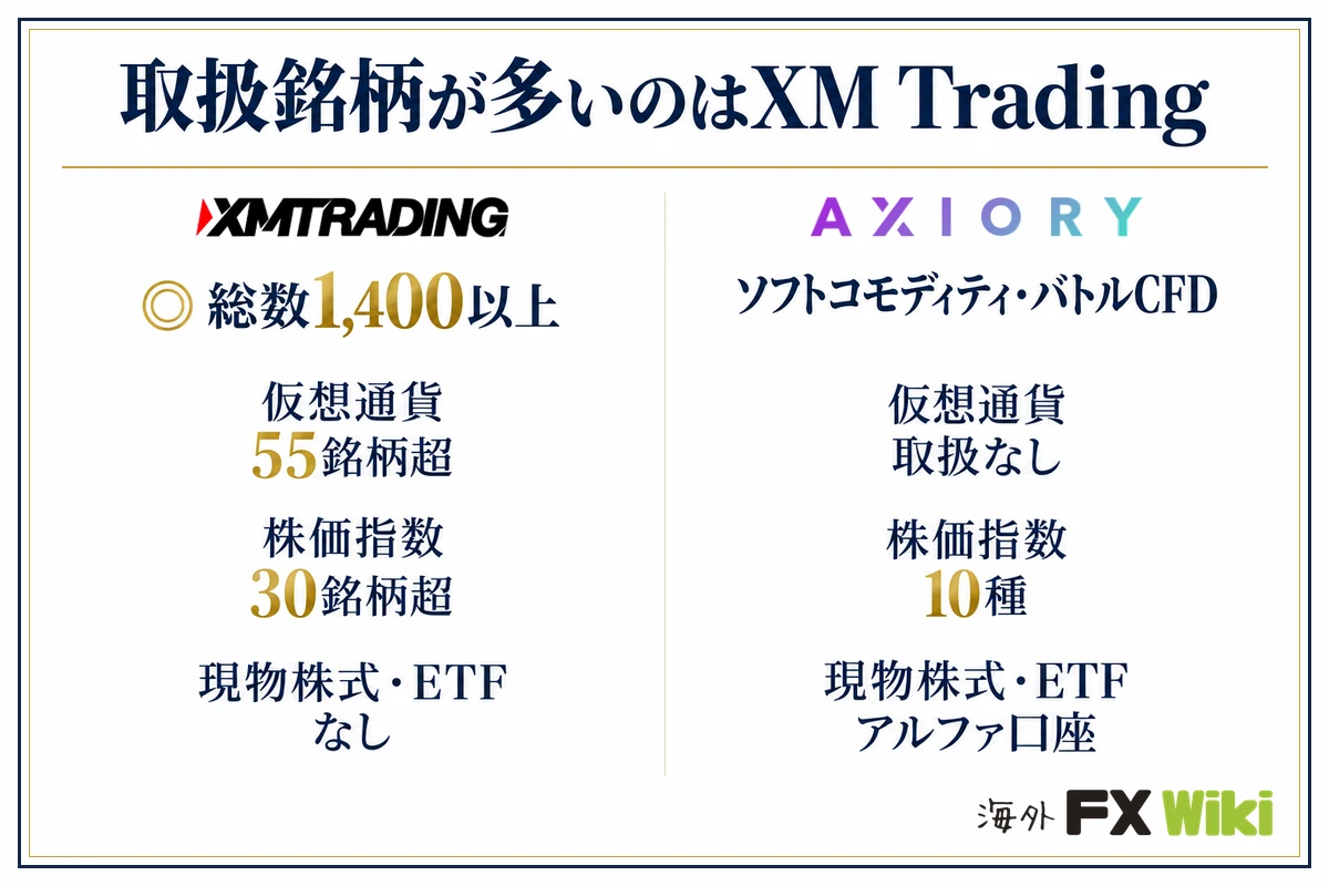 取扱銘柄が多いのはXM Trading。XM Trading:総数1,400以上(仮想通貨 55銘柄超、株価指数 30銘柄超、現物株式・ETF なし)/AXIORY:ソフトコモディティ・バトルCFD(仮想通貨 取扱なし、株価指数 10種、現物株式・ETF アルファ口座)
