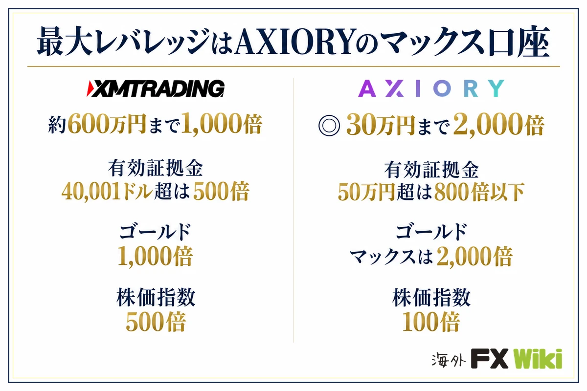 最大レバレッジはAXIORYのマックス口座。XM Trading:約600万円まで1,000倍(有効証拠金 40,001ドル超は500倍、ゴールド 1,000倍、株価指数 500倍)/AXIORY:30万円まで2,000倍(有効証拠金 50万円超は800倍以下、ゴールド マックスは2,000倍、株価指数 100倍)