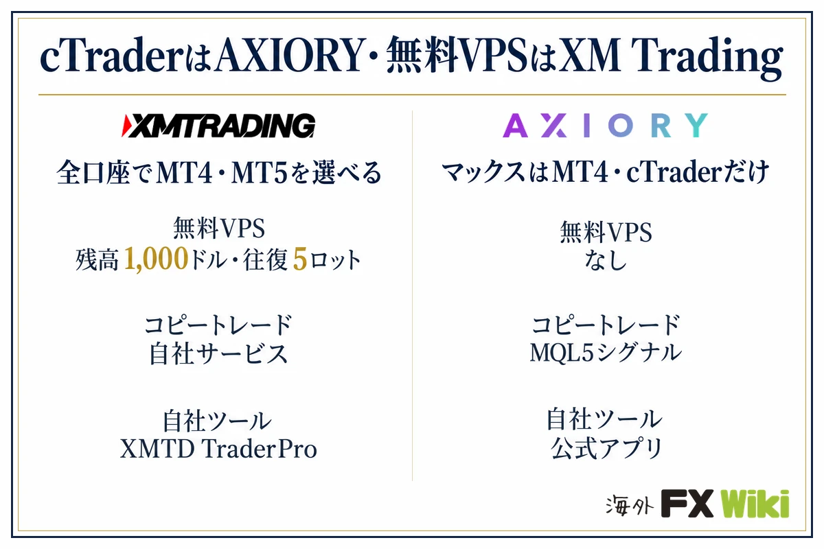 cTraderはAXIORY・無料VPSはXM Trading。XM Trading:全口座でMT4・MT5を選べる(無料VPS 残高1,000ドル・往復5ロット、コピートレード 自社サービス、自社ツール XMTD TraderPro)/AXIORY:マックスはMT4・cTraderだけ(無料VPS なし、コピートレード MQL5シグナル、自社ツール 公式アプリ)