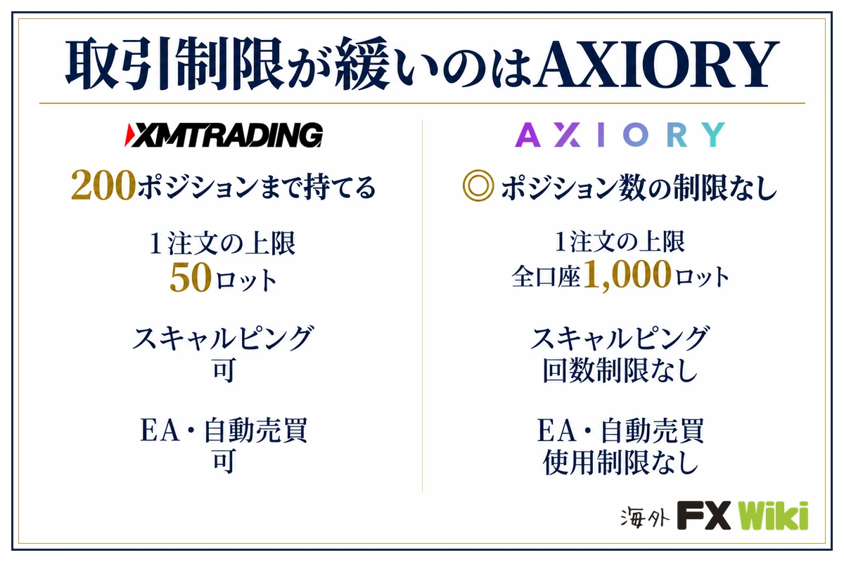 取引制限が緩いのはAXIORY。XM Trading:200ポジションまで持てる(1注文の上限 50ロット、スキャルピング 可、EA・自動売買 可)/AXIORY:ポジション数の制限なし(1注文の上限 全口座1,000ロット、スキャルピング 回数制限なし、EA・自動売買 使用制限なし)