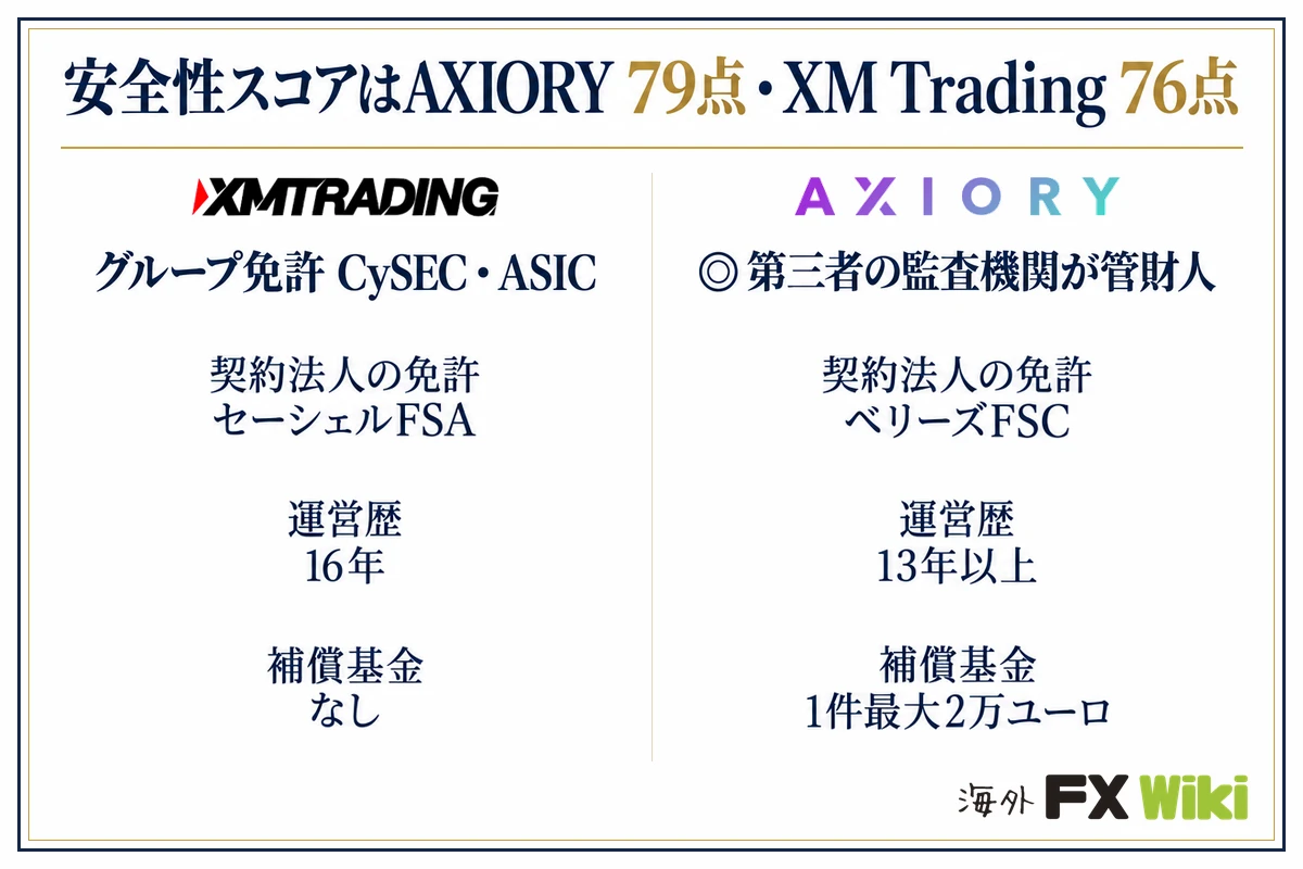 安全性スコアはAXIORY 79点・XM Trading 76点。XM Trading:グループ免許 CySEC・ASIC(契約法人の免許 セーシェルFSA、運営歴 16年、補償基金 なし)/AXIORY:第三者の監査機関が管財人(契約法人の免許 ベリーズFSC、運営歴 13年以上、補償基金 1件最大2万ユーロ)