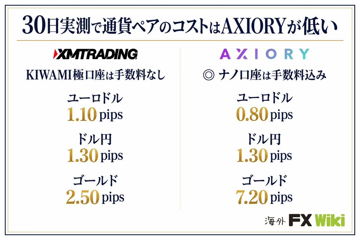 30日実測で通貨ペアのコストはAXIORYが低い。XM Trading:KIWAMI極口座は手数料なし(ユーロドル 1.10pips、ドル円 1.30pips、ゴールド 2.50pips)/AXIORY:ナノ口座は手数料込み(ユーロドル 0.80pips、ドル円 1.30pips、ゴールド 7.20pips)