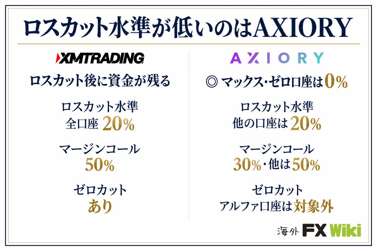 ロスカット水準が低いのはAXIORY。XM Trading:ロスカット後に資金が残る(ロスカット水準 全口座20%、マージンコール 50%、ゼロカット あり)/AXIORY:マックス・ゼロ口座は0%(ロスカット水準 他の口座は20%、マージンコール 30%・他は50%、ゼロカット アルファ口座は対象外)