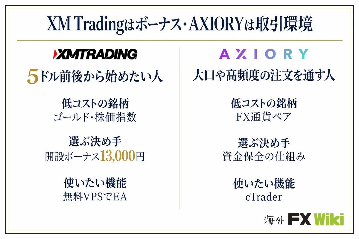 XM Tradingはボーナス・AXIORYは取引環境。XM Trading:5ドル前後から始めたい人(低コストの銘柄 ゴールド・株価指数、選ぶ決め手 開設ボーナス13,000円、使いたい機能 無料VPSでEA)/AXIORY:大口や高頻度の注文を通す人(低コストの銘柄 FX通貨ペア、選ぶ決め手 資金保全の仕組み、使いたい機能 cTrader)