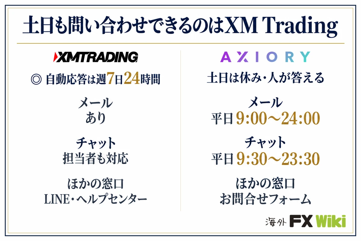 土日も問い合わせできるのはXM Trading。XM Trading:自動応答は週7日24時間(メール あり、チャット 担当者も対応、ほかの窓口 LINE・ヘルプセンター)/AXIORY:土日は休み・人が答える(メール 平日9:00〜24:00、チャット 平日9:30〜23:30、ほかの窓口 お問合せフォーム)