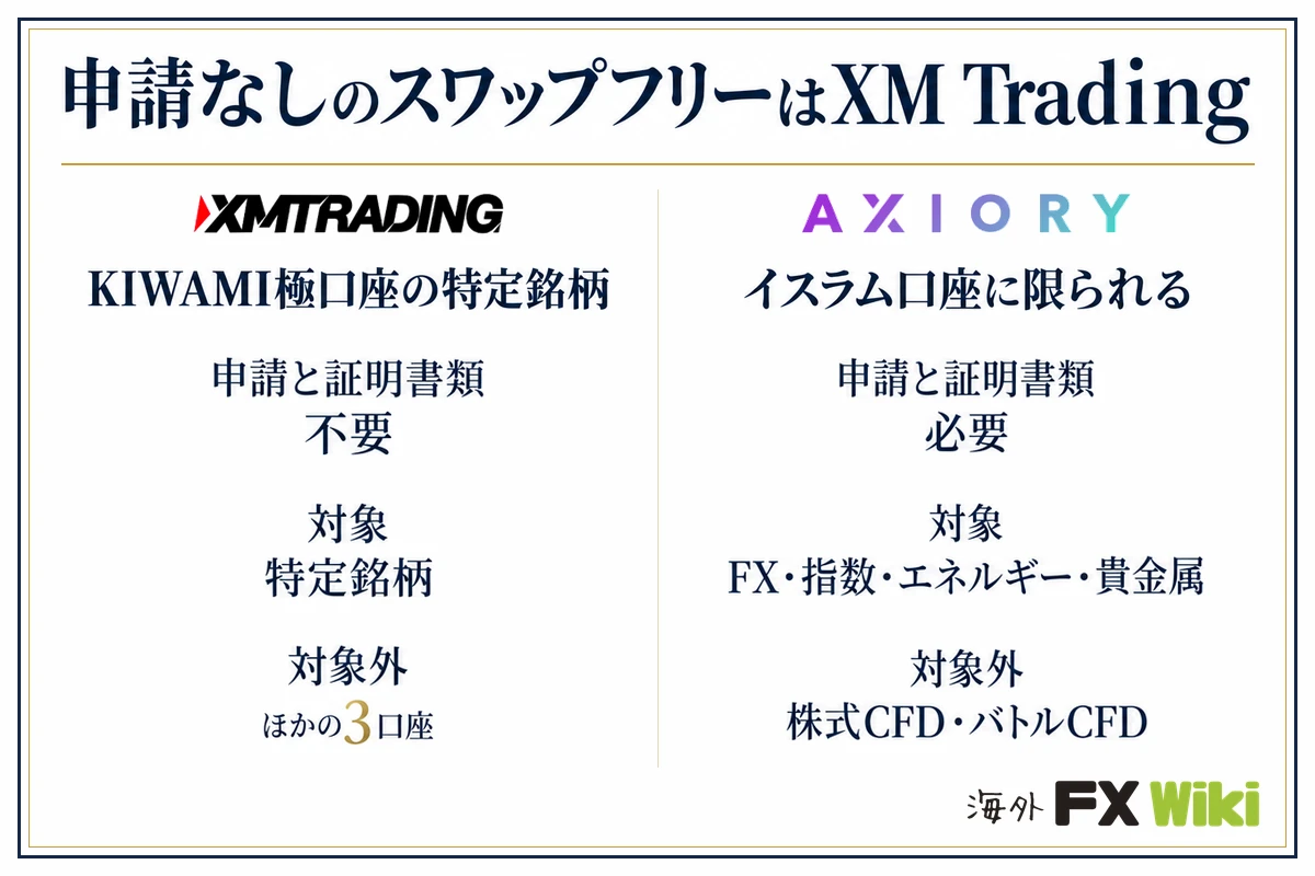 申請なしのスワップフリーはXM Trading。XM Trading:KIWAMI極口座の特定銘柄(申請と証明書類 不要、対象 特定銘柄、対象外 ほかの3口座)/AXIORY:イスラム口座に限られる(申請と証明書類 必要、対象 FX・指数・エネルギー・貴金属、対象外 株式CFD・バトルCFD)