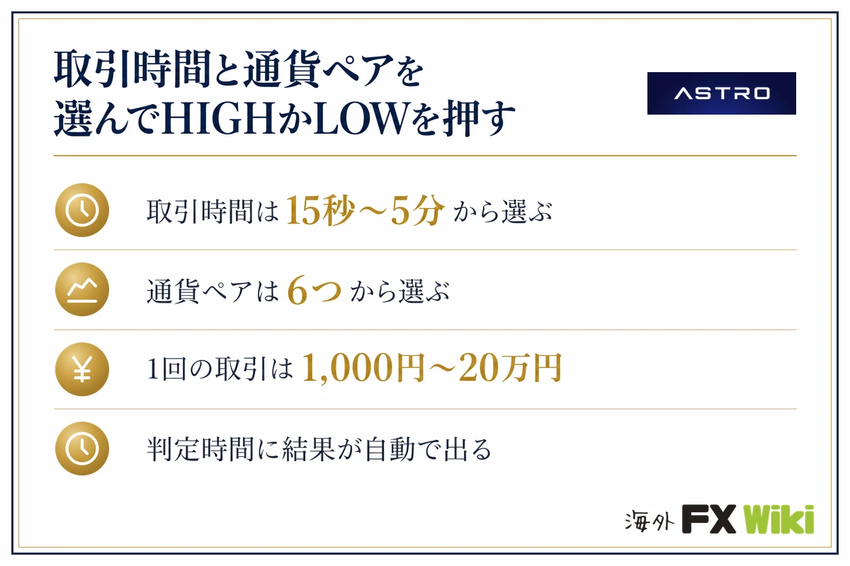 ASTRO（アストロ）取引時間と通貨ペアを選んでHIGHかLOWを押す（取引時間は15秒〜5分から選ぶ・通貨ペアは6つから選ぶ・1回の取引は1,000円〜20万円・判定時間に結果が自動で出る）