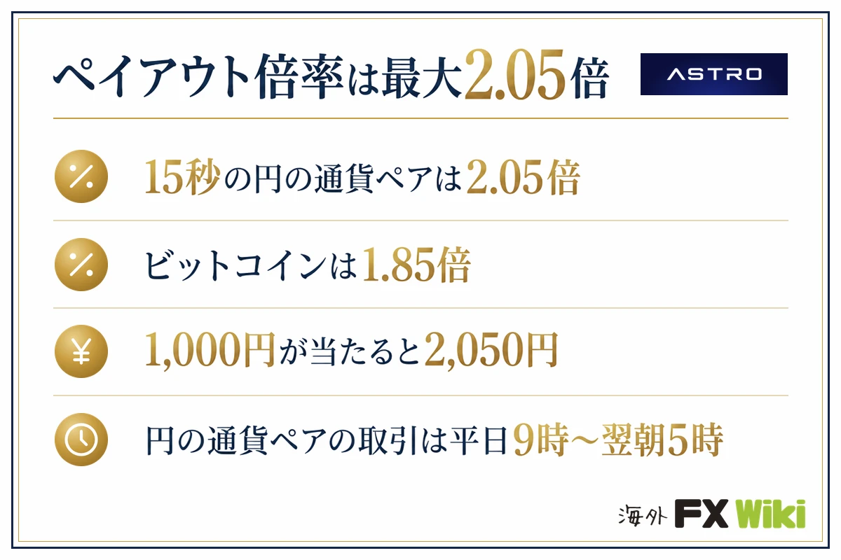 ASTRO（アストロ）ペイアウト倍率は最大2.05倍（15秒の円の通貨ペアは2.05倍・ビットコインは1.85倍・1,000円が当たると2,050円・円の通貨ペアの取引は平日9時〜翌朝5時）