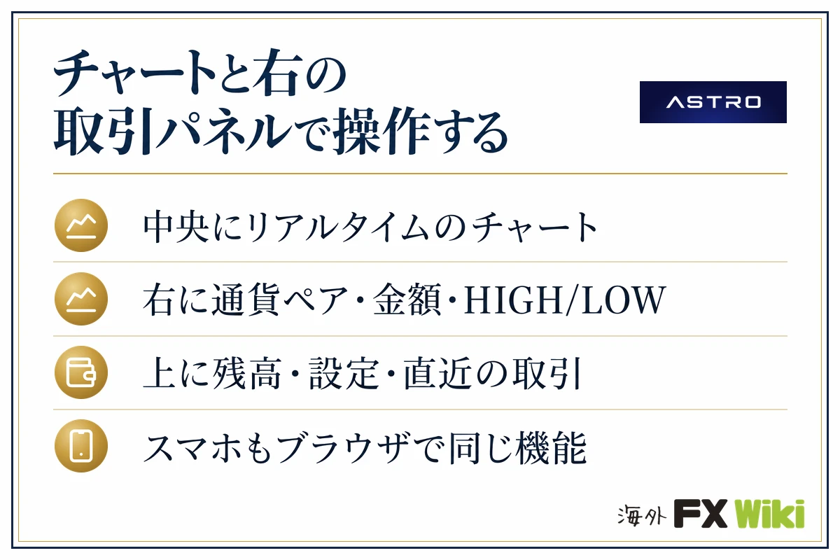 ASTRO（アストロ）チャートと右の取引パネルで操作する（中央にリアルタイムのチャート・右に通貨ペア・金額・HIGH/LOW・上に残高・設定・直近の取引・スマホもブラウザで同じ機能）