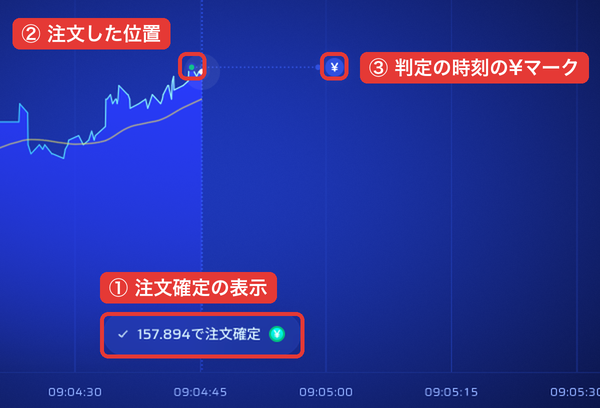 ASTROのクイックデモでHIGHを押した直後のチャート（157.894で注文確定の表示・注文した位置の緑の点・15秒後の判定の時刻の¥マーク）