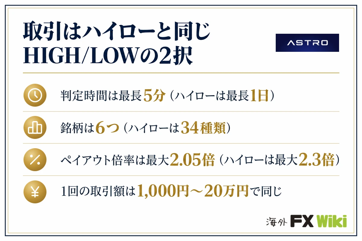 ASTRO(アストロ)取引はハイローと同じHIGH/LOWの2択(判定時間は最長5分(ハイローは最長1日)・銘柄は6つ(ハイローは34種類)・ペイアウト倍率は最大2.05倍(ハイローは最大2.3倍)・1回の取引額は1,000円〜20万円で同じ)
