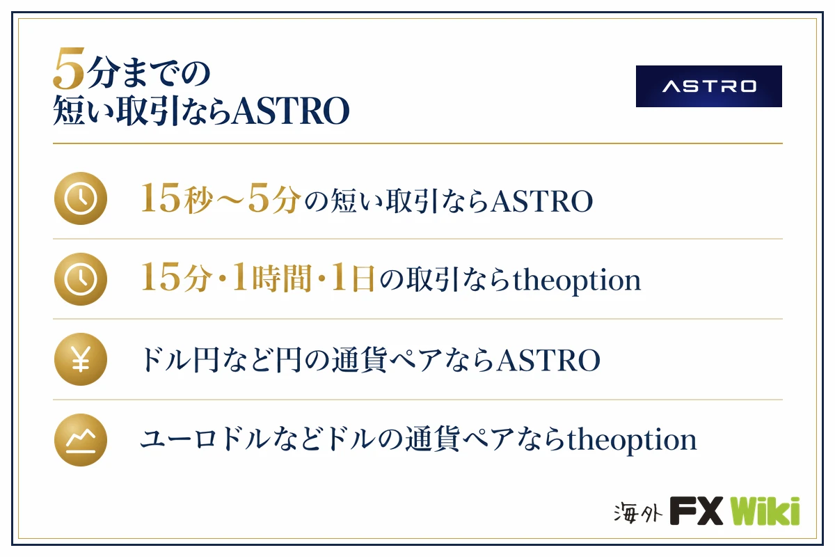 ASTRO(アストロ)5分までの短い取引ならASTRO(15秒〜5分の短い取引ならASTRO・15分・1時間・1日の取引ならtheoption・ドル円など円の通貨ペアならASTRO・ユーロドルなどドルの通貨ペアならtheoption)