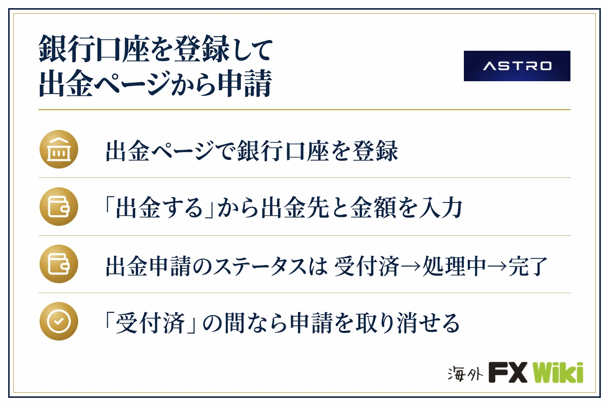 ASTRO(アストロ)銀行口座を登録して出金ページから申請(出金ページで銀行口座を登録・「出金する」から出金先と金額を入力・出金申請のステータスは受付済→処理中→完了・「受付済」の間なら申請を取り消せる)