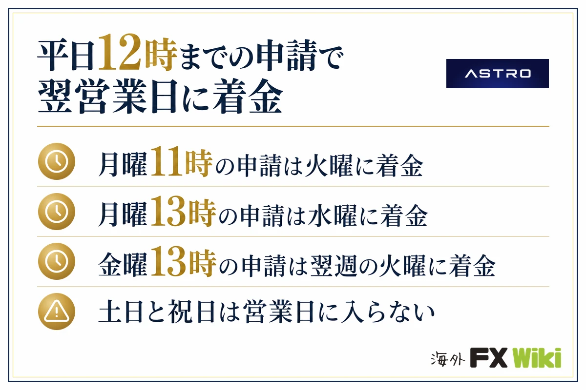 ASTRO(アストロ)平日12時までの申請で翌営業日に着金(月曜11時の申請は火曜に着金・月曜13時の申請は水曜に着金・金曜13時の申請は翌週の火曜に着金・土日と祝日は営業日に入らない)