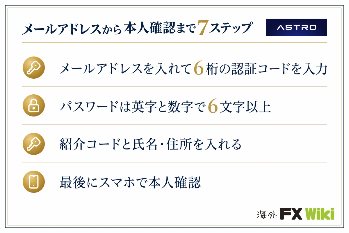 ASTRO(アストロ)メールアドレスから本人確認まで7ステップ(メールアドレスを入れて6桁の認証コードを入力・パスワードは英字と数字で6文字以上・紹介コードと氏名・住所を入れる・最後にスマホで本人確認)