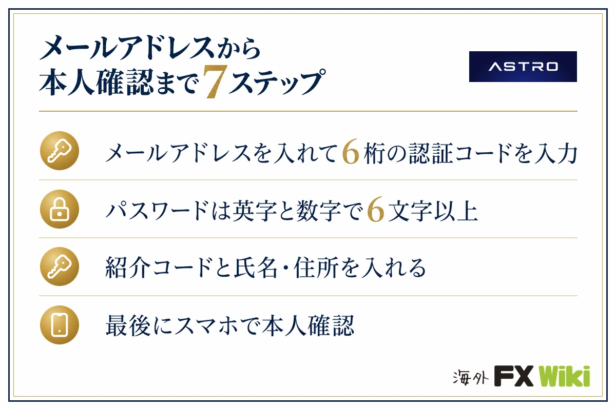 ASTRO(アストロ)メールアドレスから本人確認まで7ステップ(メールアドレスを入れて6桁の認証コードを入力・パスワードは英字と数字で6文字以上・紹介コードと氏名・住所を入れる・最後にスマホで本人確認)