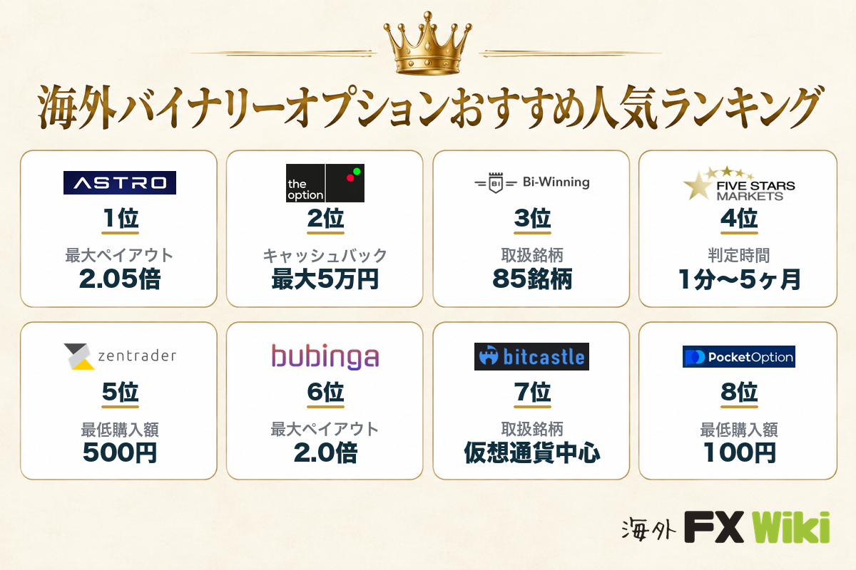 海外バイナリーオプションおすすめ人気ランキング（1位ASTRO〜8位PocketOption）