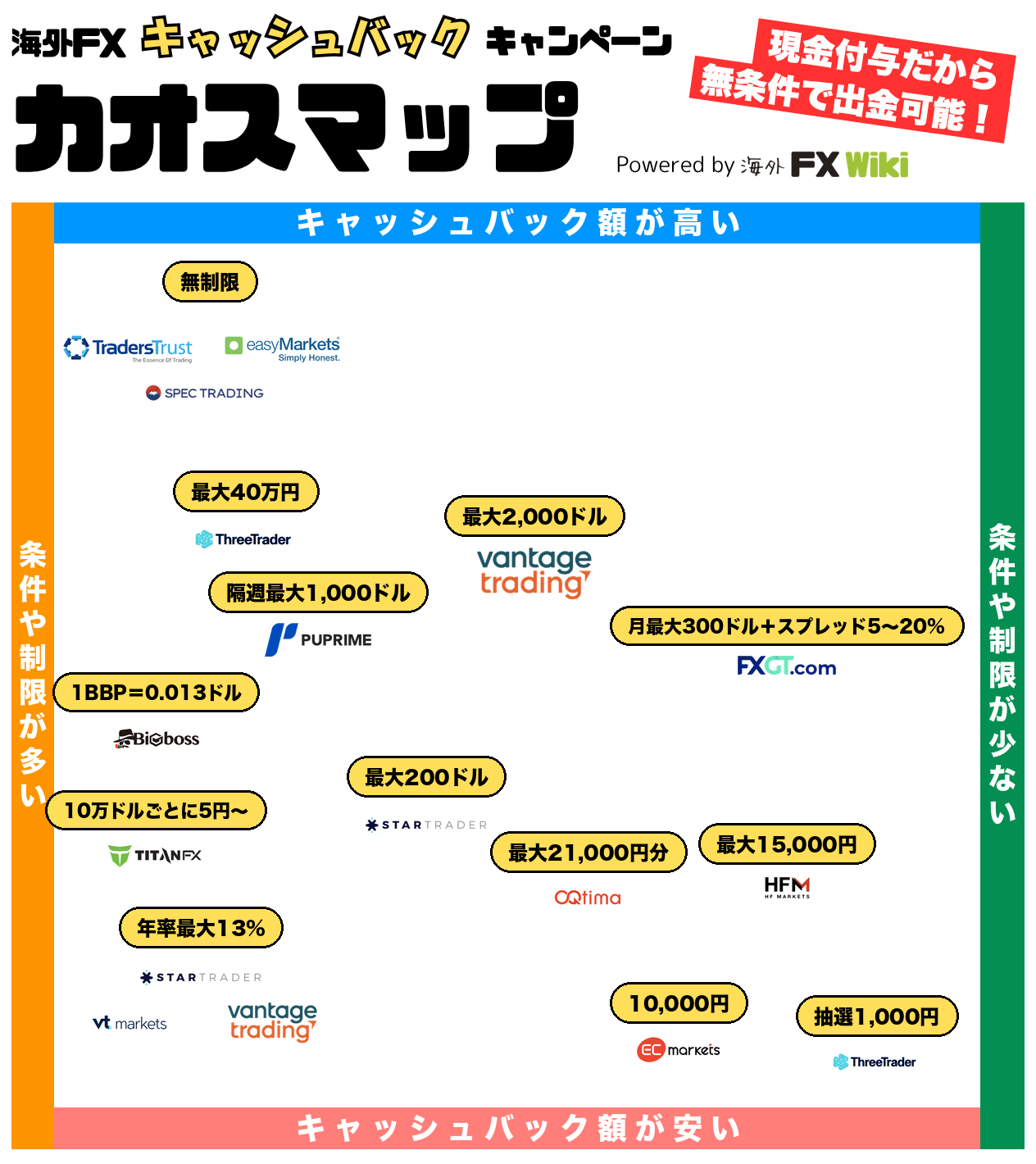 海外FX キャッシュバックキャンペーン カオスマップ（2026年10月時点）