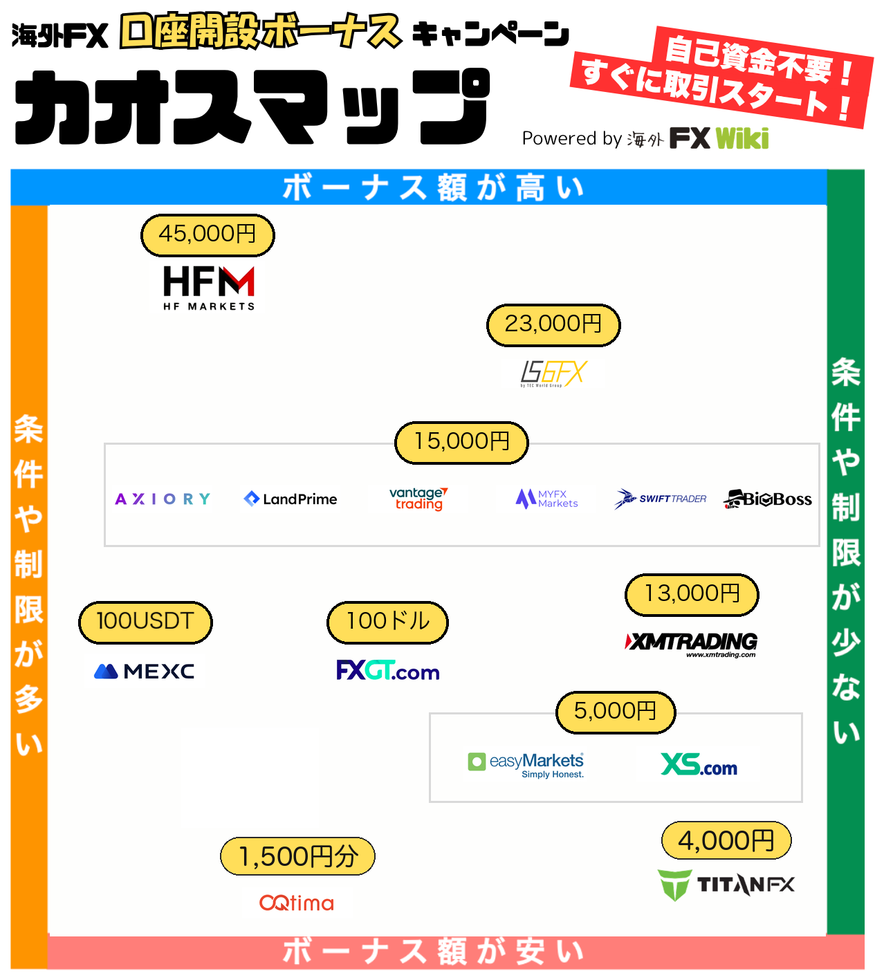 海外FX業者の口座開設ボーナス カオスマップ2026年10月版