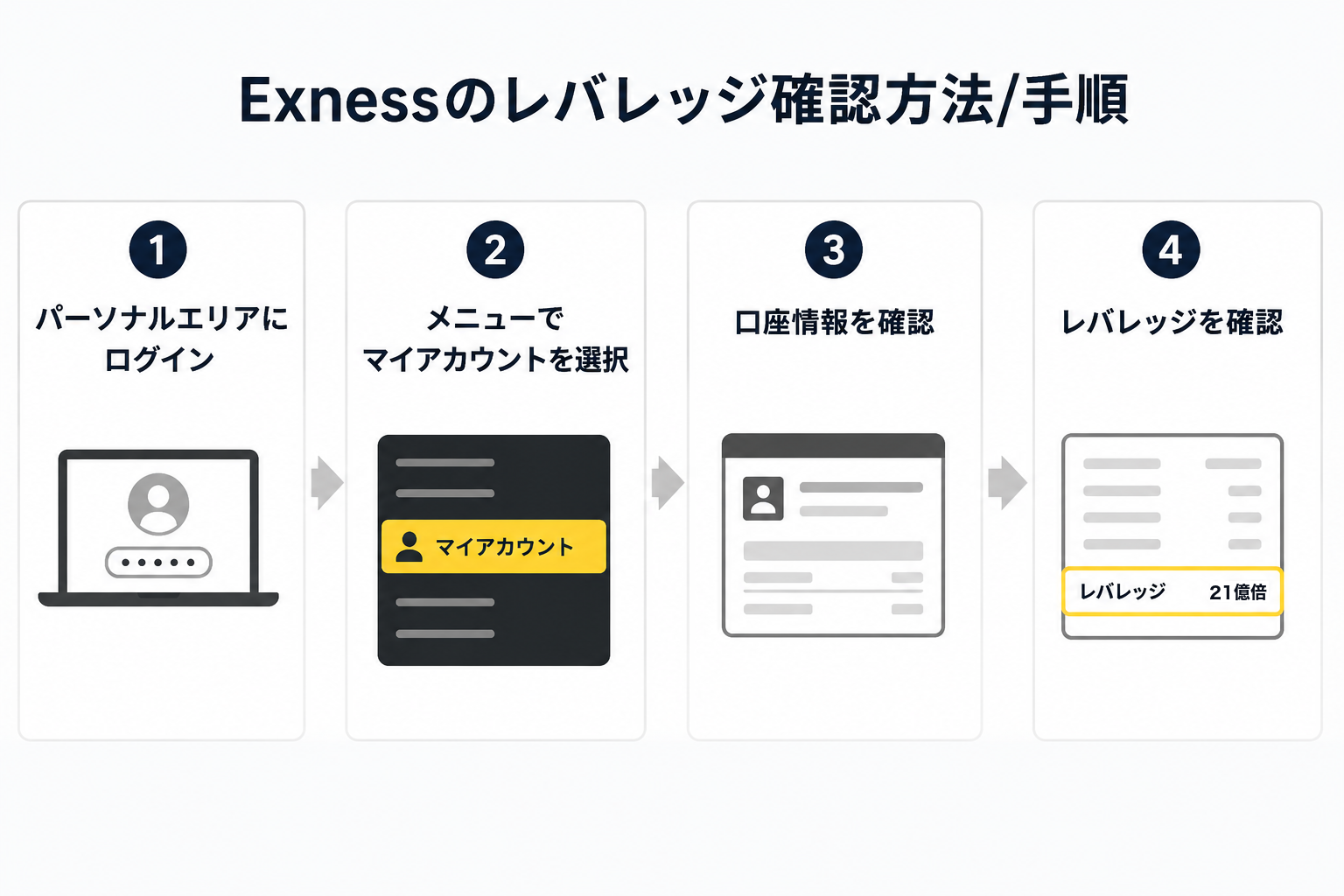 Exnessのレバレッジの確認手順(パーソナルエリアにログイン→マイアカウント→口座情報→レバレッジを確認)