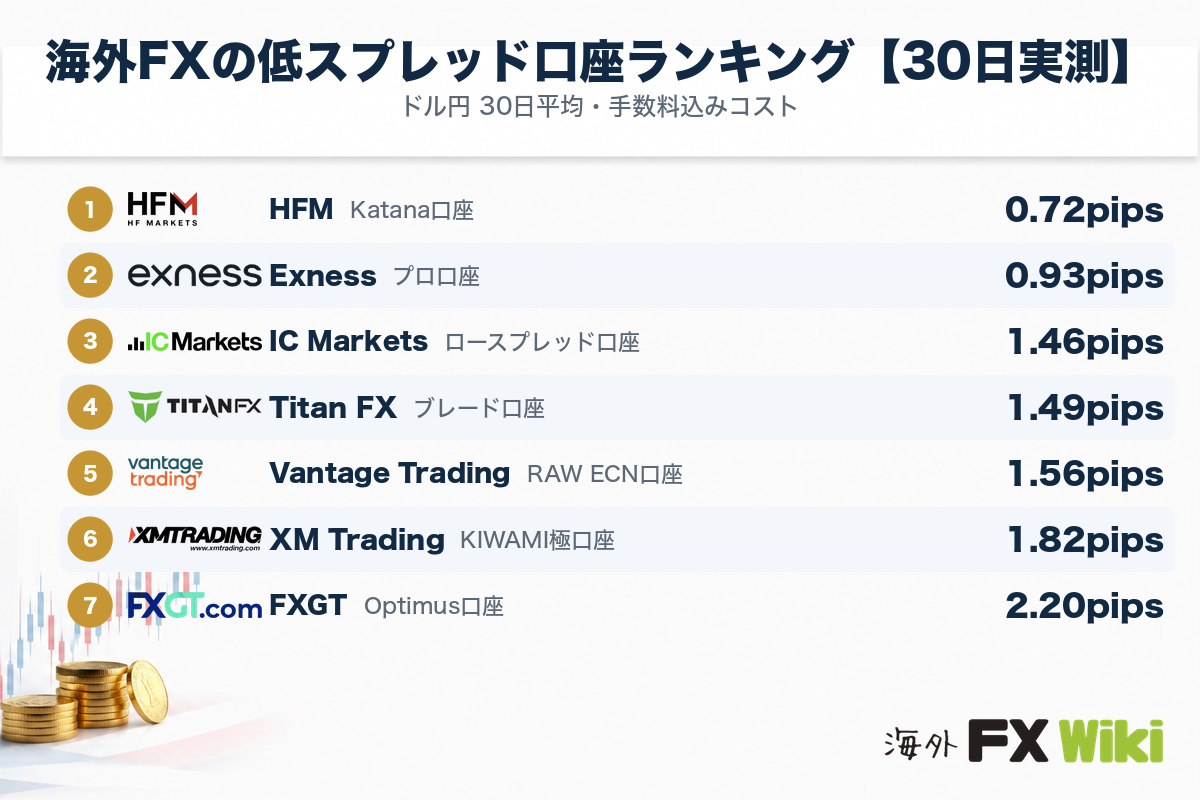 海外FXの低スプレッド口座ランキング【30日実測】