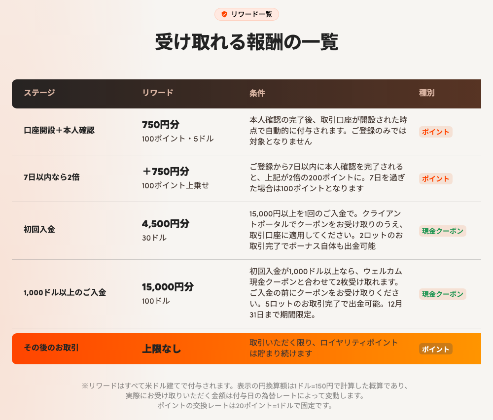 OQtimaの当サイト限定ページの受け取れる報酬の一覧（口座開設＋本人確認750円分・7日以内なら＋750円分・初回入金4,500円分・1,000ドル以上の入金で15,000円分・12月31日まで）