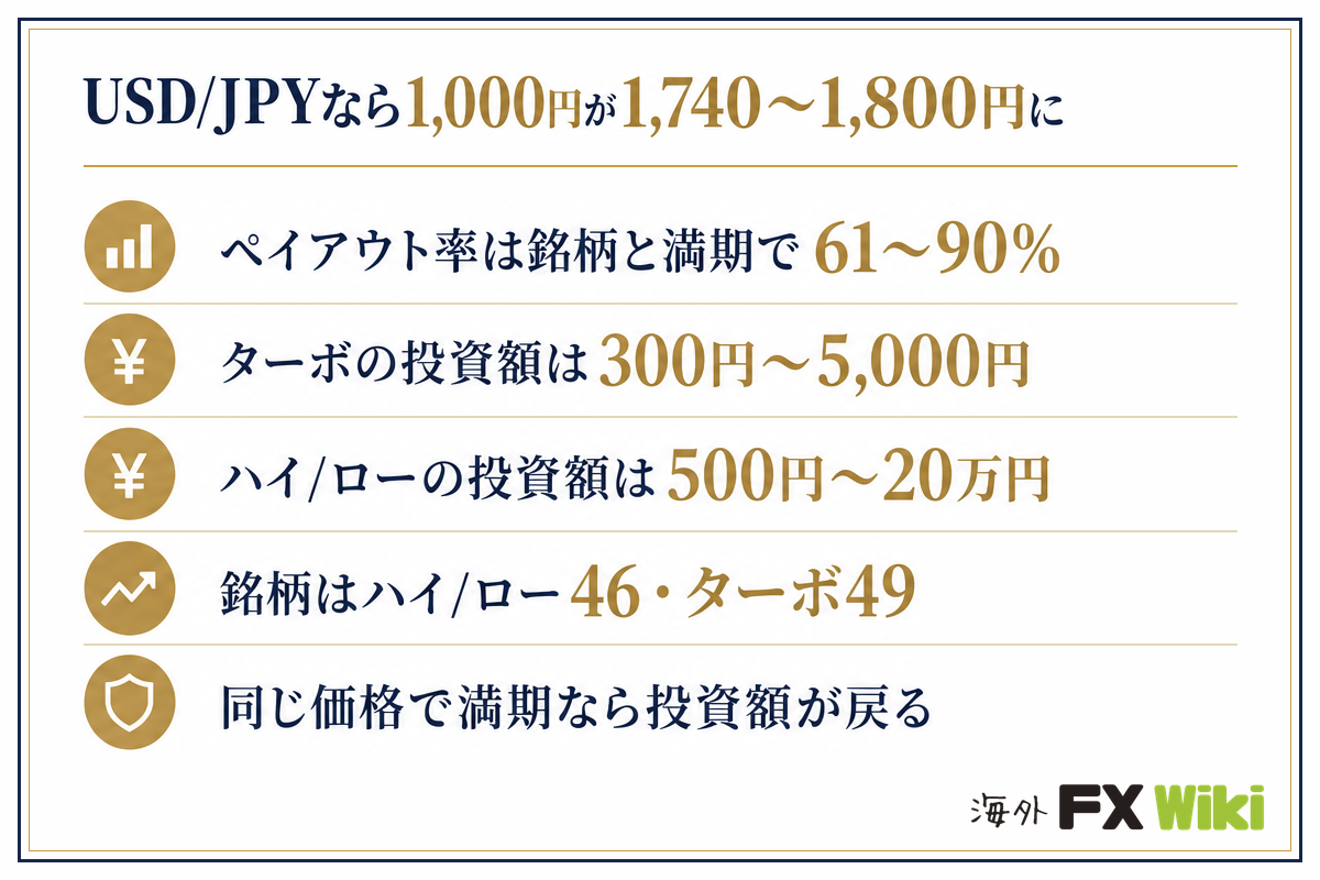 Titanオプションの取引条件